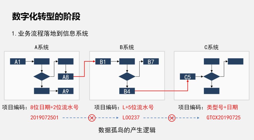数字化转型规划、企业架构规划、4A架构规划、数据治理咨询、指标体系建设、流程体系建设、BOM与物料数据管理-星顺数据管理洞察-20-数据孤岛是如何产生的